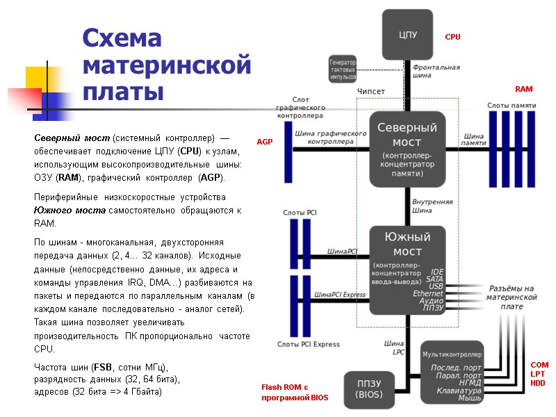 Схема материнской платы  Северный мост (системный контроллер) — обеспечивает подключение ЦПУ (CPU) к